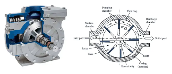 پمپ پره‌ای (Vane Pump)